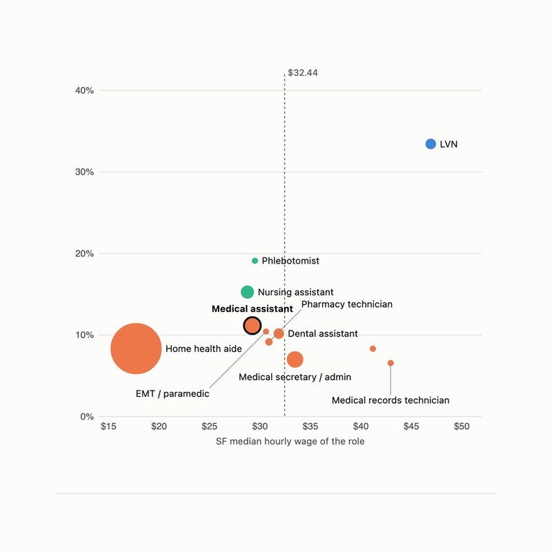 SF Healthcare Career Ladders dashboard