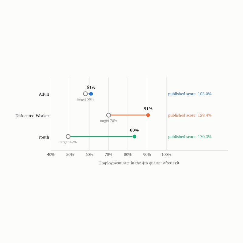 California WIOA performance analysis chart